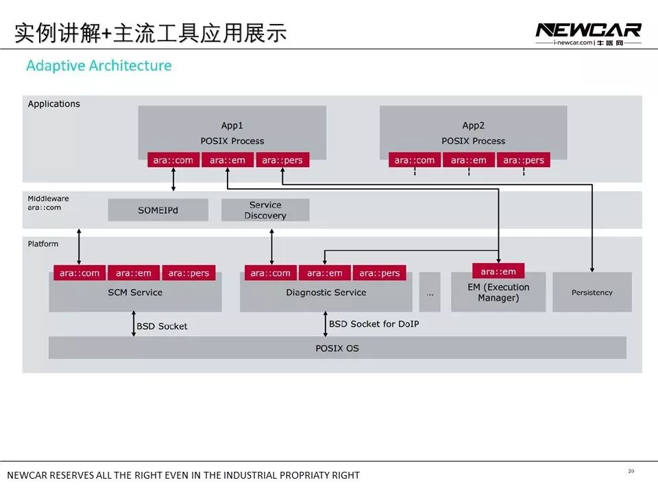 AUTOSAR 如何重塑汽车电子产业生态？_搜狐汽车_搜狐网