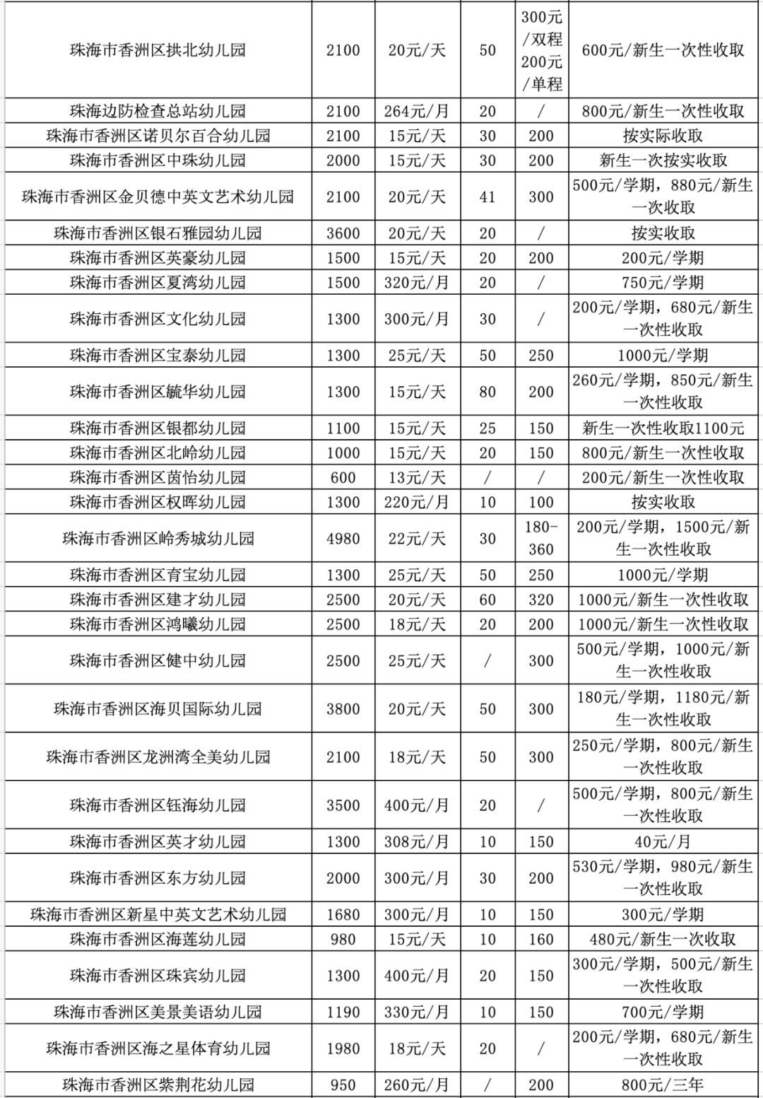 最高达11万元月珠海幼儿园收费公示