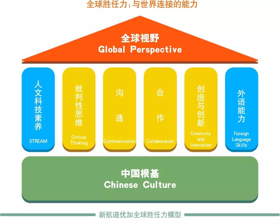 希望通過培養孩子的全球視野和中國根基;人文科技素養和英語能力;國際