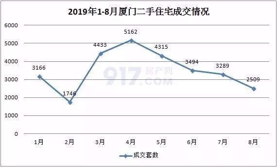 狂降118萬廈門二手房成交量連跌4個月各區房價曝光你家房子降價了嗎