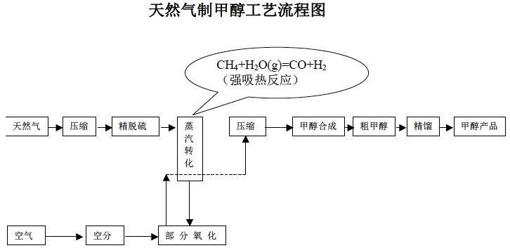 干货!几种最主要的煤化工工艺路线图