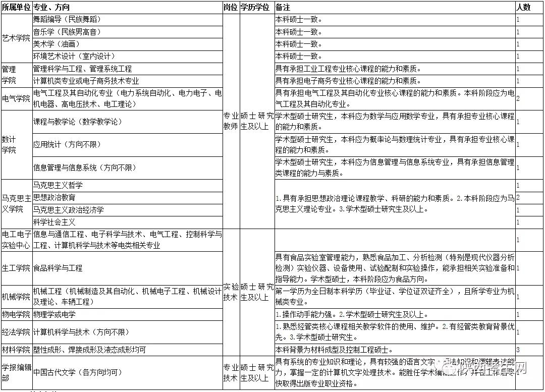 陝西理工大學2019年第二批人事代理人員招聘公告