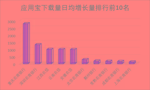 重庆农商银行日均增长量名列榜首