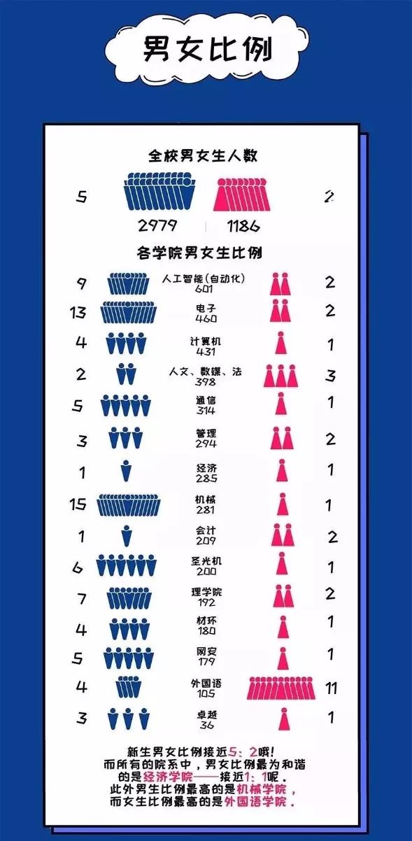 大学帮丨高校男女比例大数据班上全是女生是种啥体验女生终身大事可能