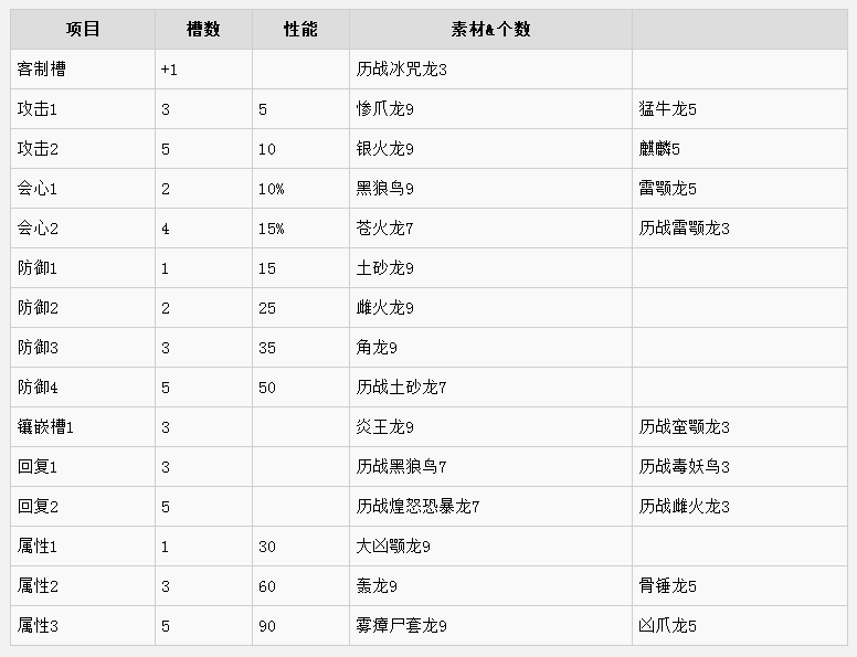 《怪物猎人:世界》冰原客制武器一览
