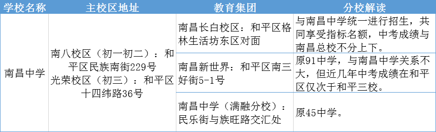 沈阳南昌中学学区划分图片