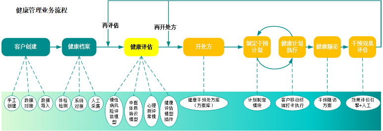 (2)支持各检测设备的对接和数据采集,通常承载健康小屋或体检系统的