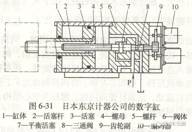 油缸要实现位置与力量的精确控制,只能是数字油缸_活塞杆