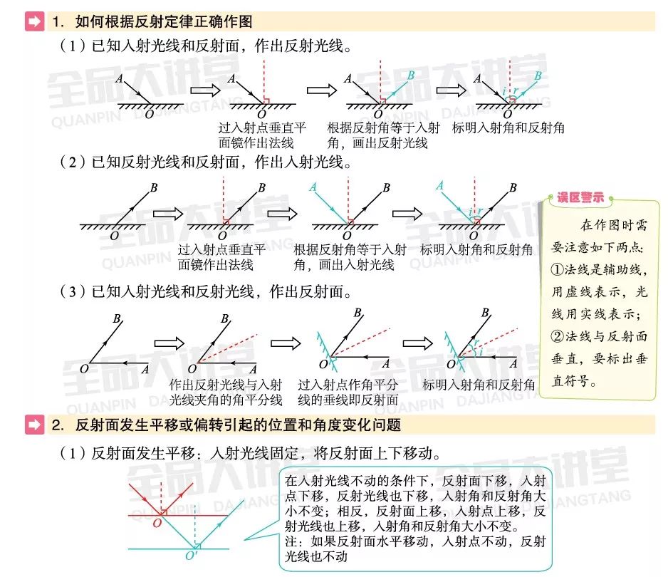 光的反射作图步骤图片