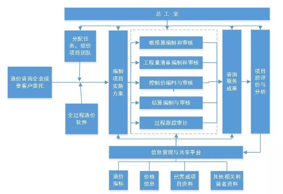 造价咨询企业标准化建设—质量管理体系_项目