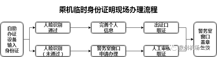 没带身份证也能取票登机晋江机场这个操作厉害了