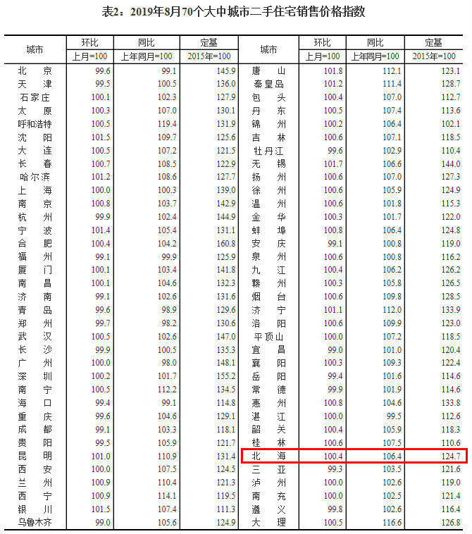 最新70城房價出爐北海房價環比上漲10