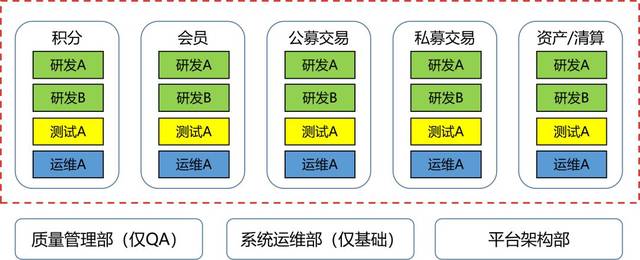 到這個時候,雖然整個組織結構還未完全實現垂直化分工,但已基本能夠