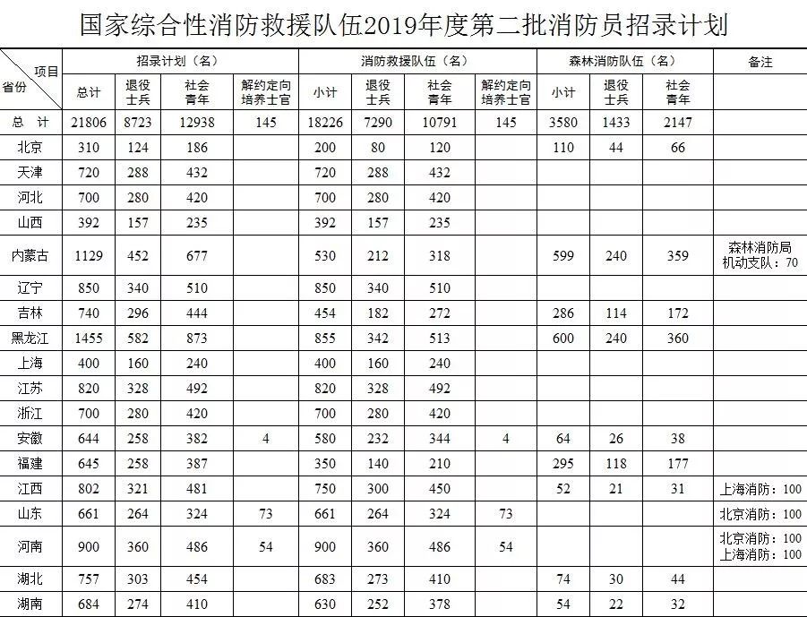 阆中退役士兵速看四川公开招1439名消防员高中可报