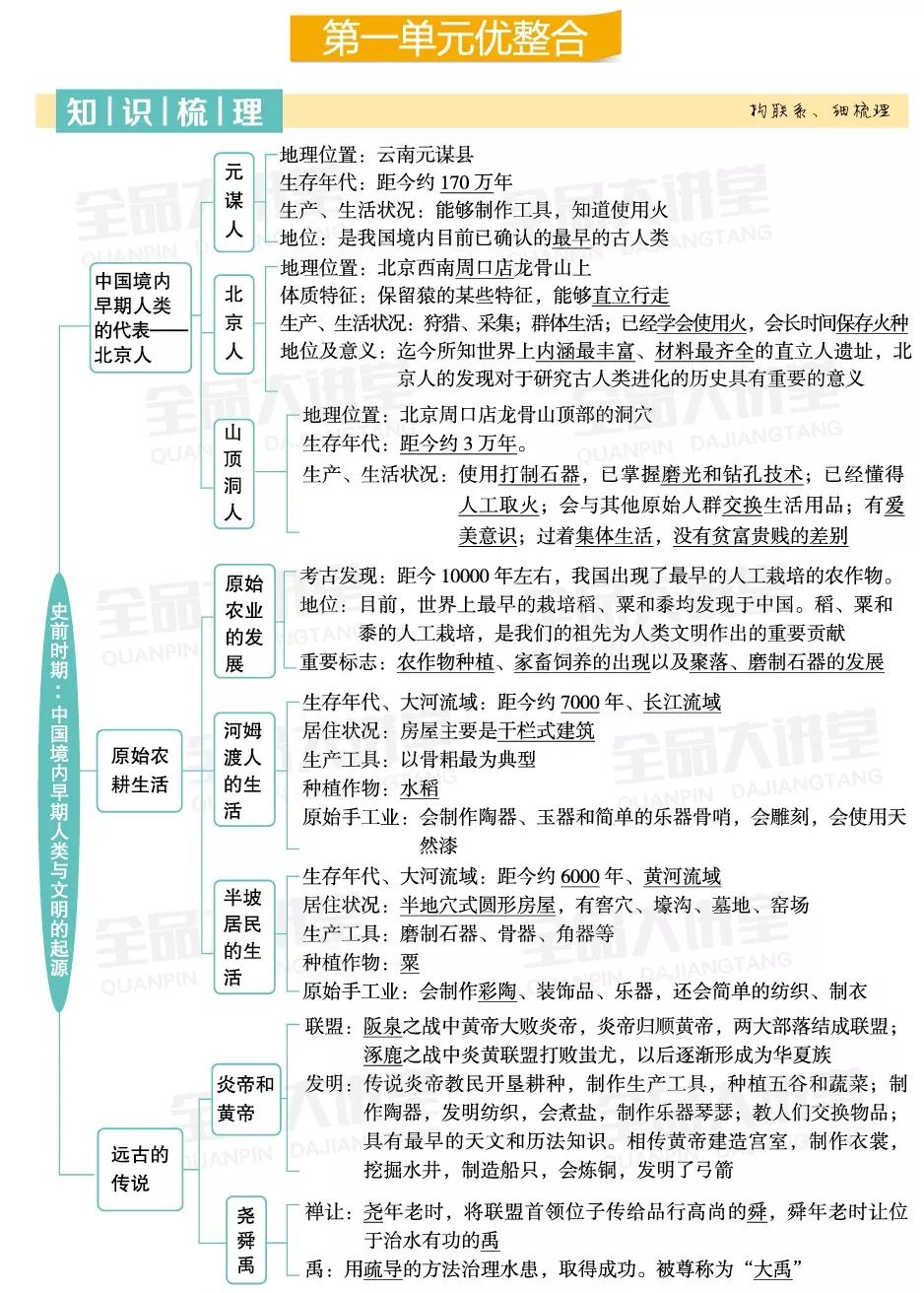 【初中历史】人教七上第一,二单元知识框架(点单)