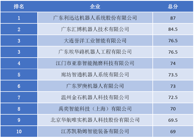 ggii發佈2019中國拋光打磨機器人系統集成商競爭力排行榜top10