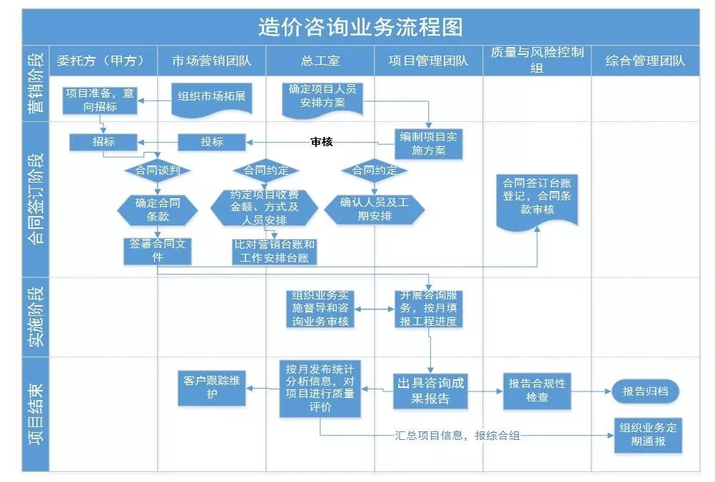 組建專業化團隊,分為市場營銷團隊,總工室,項目管理團隊,質量與風險