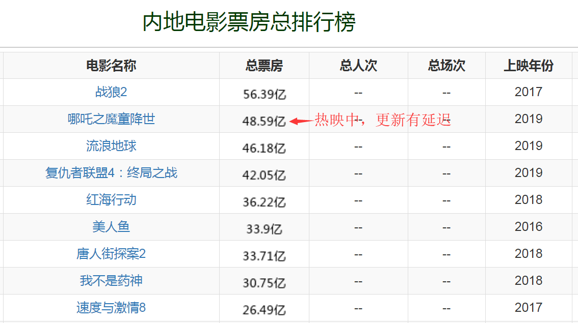 破50億票房的國產電影前有吳京的戰狼2這次的堪稱奇蹟