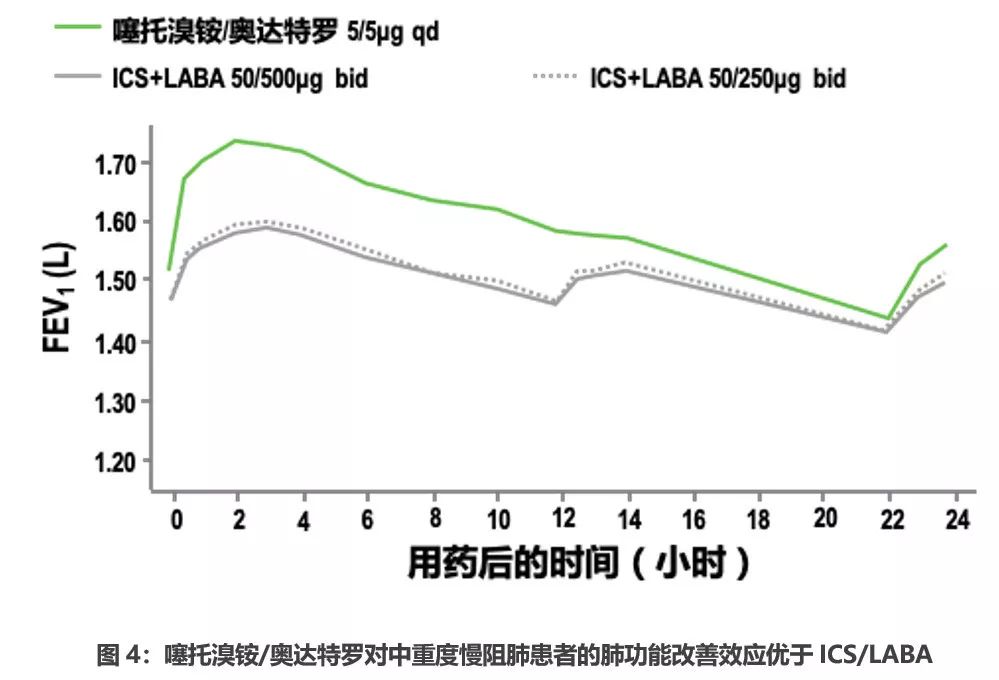 以上的研究都为临床应用噻托溴铵/奥达特罗提供了强有力的支持.