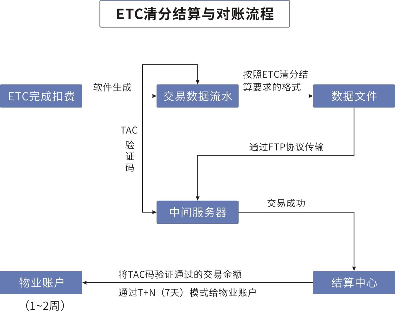 停车场可以用ETC收费吗?ETC与车牌识别系统如何对接?_管理