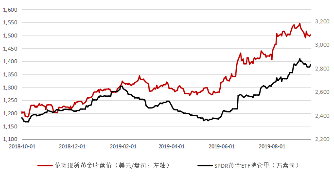 伦敦黄金交易量走势图(伦敦黄金交易量走势图表)