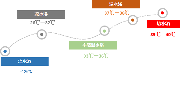 水的温度划分如下