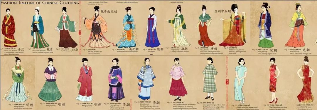 从古至今中国女性穿衣自由图鉴发展史注:图中很好的描述了中国女性