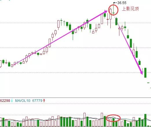 股票遇到上影线洗盘说明主力还不满足要么涨停要么涨不停
