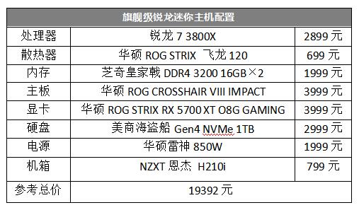 这一套以锐龙7 3800x  华硕rog crosshair viii impact为核心的迷你