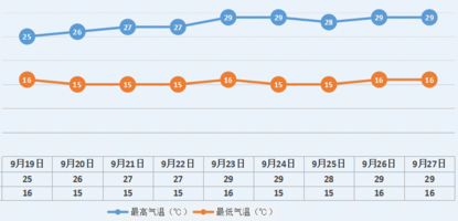 未來4-10天天氣預報點開圖片 內容更清晰未來天氣趨勢明後兩天本市