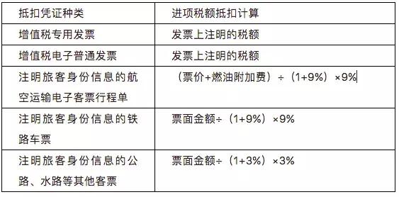 1旅客运输抵扣凭证种类大全火车票,飞机票,汽车票就可以抵扣增值税了