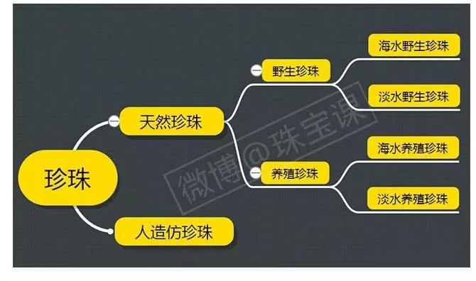 珍珠真假辨別方法-不規則珍珠/養殖珍珠、野生珍珠