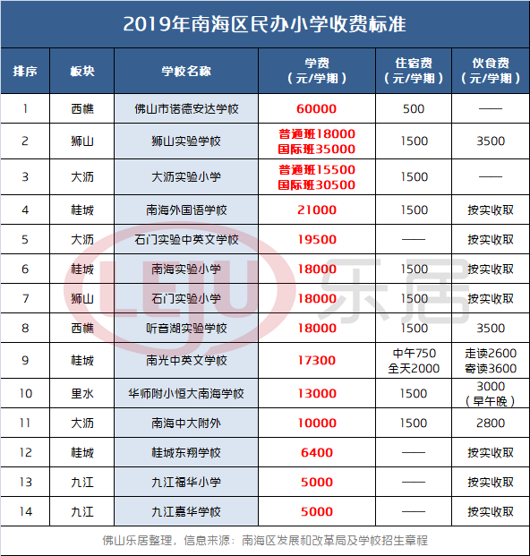 教育信息最贵12万年佛山民办中小学收费曝光