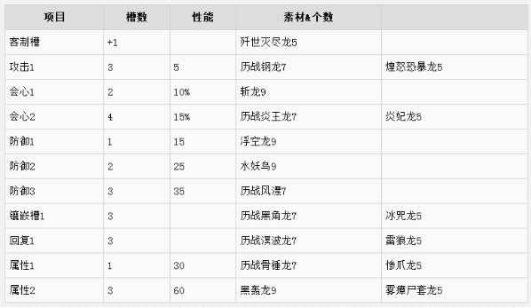 r12 3 1r11 4 1r10 5 2客制武器《怪物猎人:世界》冰原中,增加了武器
