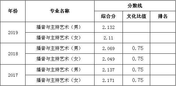 中国传媒大学播音与主持艺术专业近三年录取分数线