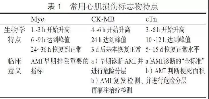 高敏心肌肌鈣蛋白(ctn)的敏感度更高,常用來早期篩查及排除診斷.