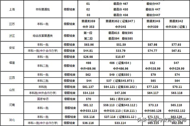 天津科技大學2019年錄取分數線