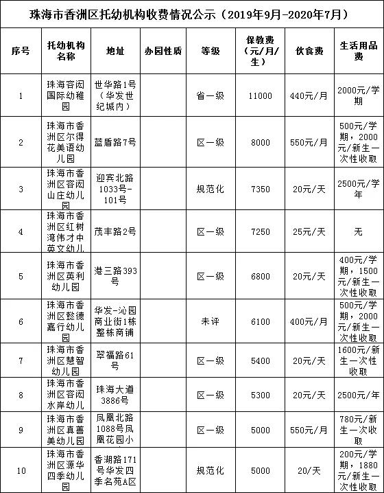 看完不敢生珠海幼儿园收费最高11万月你的赚钱速度追得上花钱速度吗