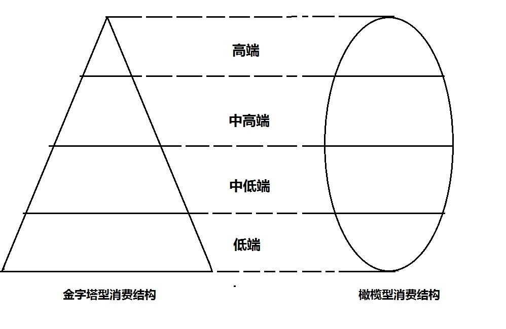 橄榄型社会结构图片图片