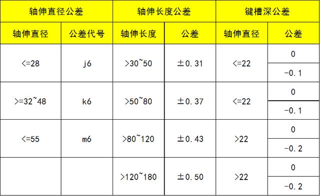 極限(㎜)y系列電動機軸的鐵心擋公差(㎜)中小型電動機鑄件加工餘兩