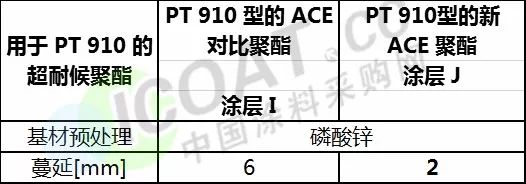 表格 10:基於 pt 910 的超耐候粉末塗料 1500 小時後的耐鹽霧性圖片 4