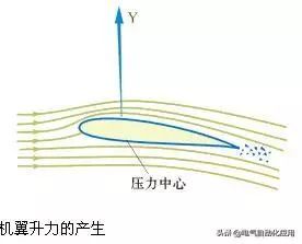 詳解飛機的飛行原理和結構!_機翼