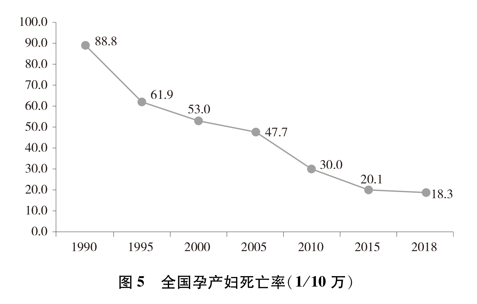 图5全国孕产妇死亡率