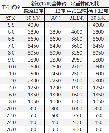 森源爆款12吨吊车上市性能完全对标xct12