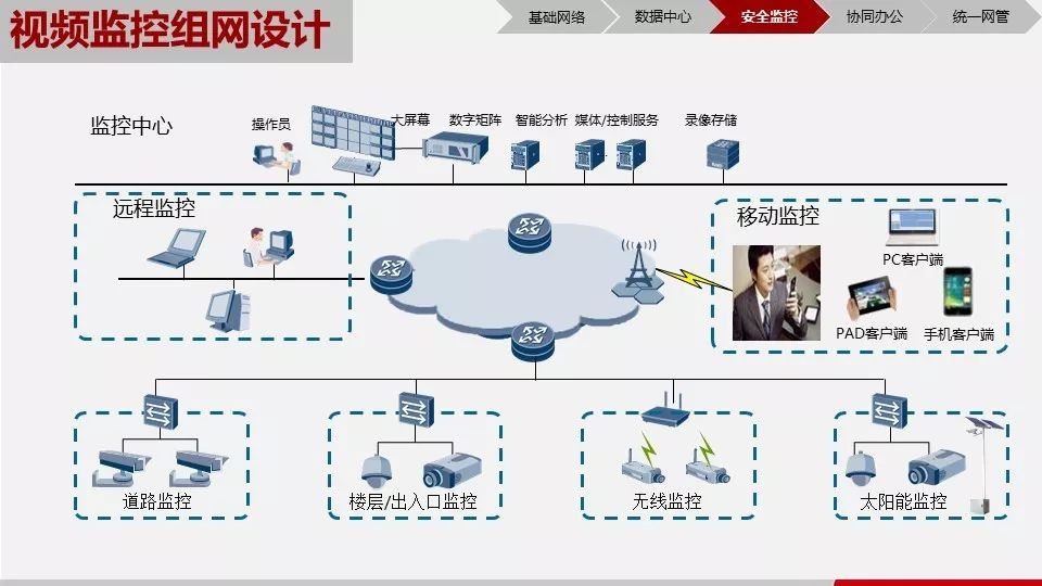 基于物联网技术的智慧园区解决方案