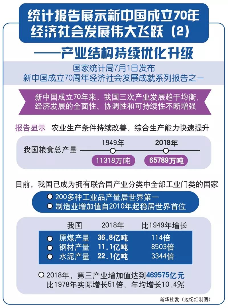 统计报告展示新中国成立70年经济社会发展伟大飞跃—综合国力实现