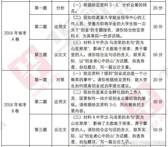 乾貨浙江省申論近五年題型與分值分佈