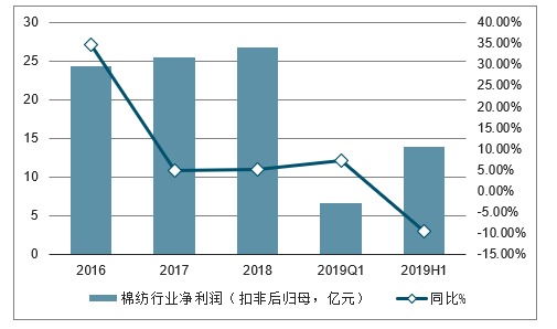 纺织行业还有利润吗?未来发展前景解析:z世代即将成为主力军.