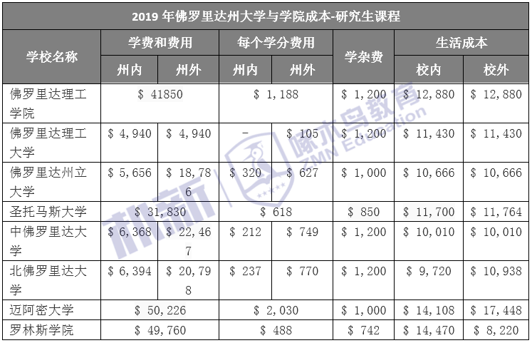 吐血整理美国热门留学州内名校研究生学费一览