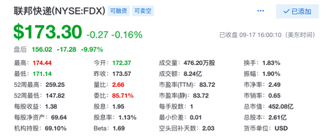 联邦快递公布2020q1财报净利润同比下降10